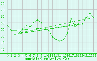 Courbe de l'humidit relative pour Spa - La Sauvenire (Be)