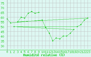 Courbe de l'humidit relative pour Rochegude (26)