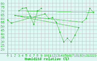 Courbe de l'humidit relative pour Saint-Amans (48)