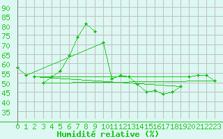 Courbe de l'humidit relative pour Roujan (34)