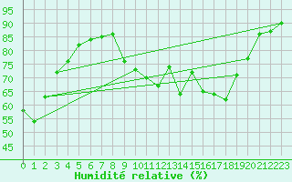 Courbe de l'humidit relative pour Epinal (88)