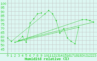 Courbe de l'humidit relative pour Sanary-sur-Mer (83)