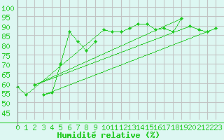 Courbe de l'humidit relative pour Les Eplatures - La Chaux-de-Fonds (Sw)