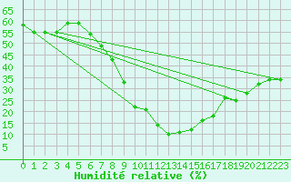 Courbe de l'humidit relative pour Setif