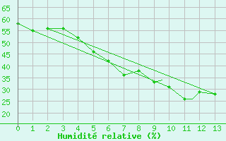 Courbe de l'humidit relative pour Kerman