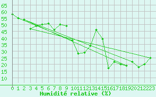 Courbe de l'humidit relative pour Engelberg
