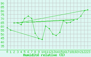Courbe de l'humidit relative pour Toulon (83)