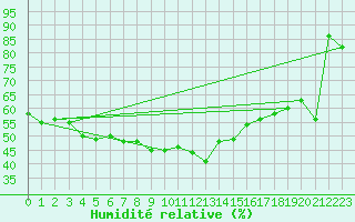 Courbe de l'humidit relative pour Moleson (Sw)