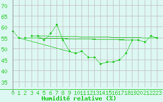 Courbe de l'humidit relative pour Aubenas - Lanas (07)