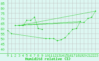 Courbe de l'humidit relative pour Setsa