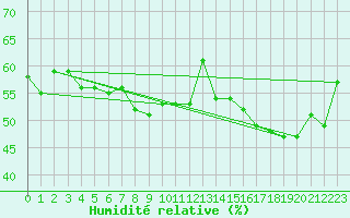 Courbe de l'humidit relative pour Moleson (Sw)