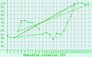 Courbe de l'humidit relative pour Paganella