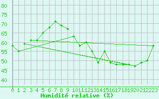Courbe de l'humidit relative pour Cap Bar (66)