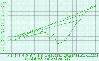Courbe de l'humidit relative pour Perpignan Moulin  Vent (66)