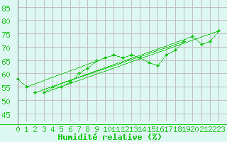 Courbe de l'humidit relative pour Montlimar (26)