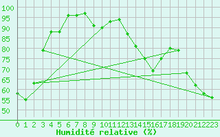 Courbe de l'humidit relative pour Tingvoll-Hanem
