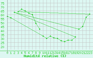 Courbe de l'humidit relative pour Nienburg