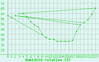 Courbe de l'humidit relative pour Grivita