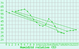 Courbe de l'humidit relative pour Toulon (83)