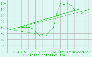 Courbe de l'humidit relative pour Virgen