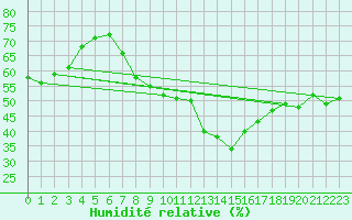 Courbe de l'humidit relative pour Kikinda
