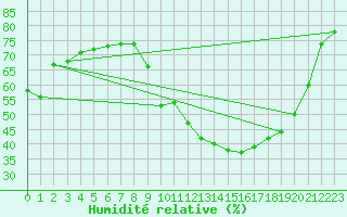 Courbe de l'humidit relative pour Bourg-en-Bresse (01)