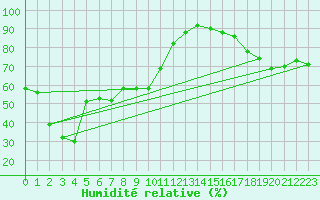 Courbe de l'humidit relative pour Selonnet - Chabanon (04)