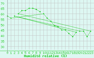 Courbe de l'humidit relative pour Jan (Esp)