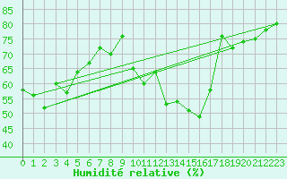Courbe de l'humidit relative pour Sletnes Fyr
