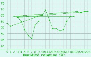 Courbe de l'humidit relative pour Tetuan / Sania Ramel