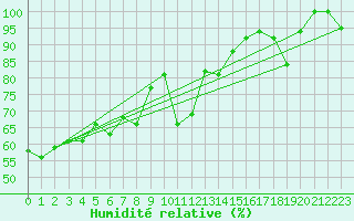 Courbe de l'humidit relative pour Grand Saint Bernard (Sw)