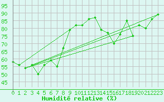 Courbe de l'humidit relative pour Col Des Mosses