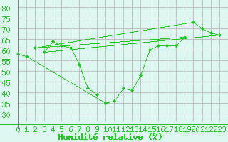 Courbe de l'humidit relative pour Castelln de la Plana, Almazora