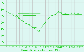 Courbe de l'humidit relative pour Samatan (32)