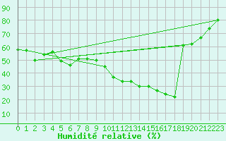 Courbe de l'humidit relative pour Montpellier (34)