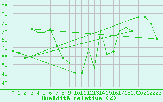 Courbe de l'humidit relative pour Al Hoceima