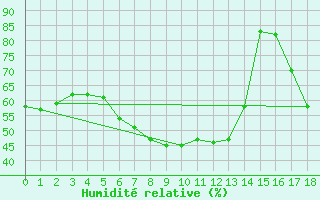 Courbe de l'humidit relative pour Leipzig