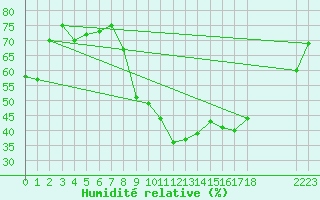 Courbe de l'humidit relative pour Xert / Chert (Esp)