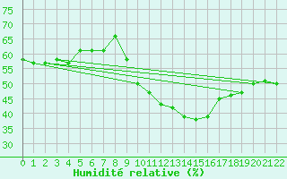 Courbe de l'humidit relative pour Biskra