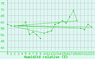 Courbe de l'humidit relative pour Cap Corse (2B)