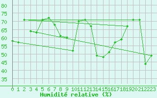 Courbe de l'humidit relative pour Saint Gallen