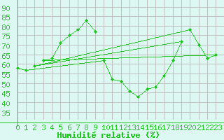 Courbe de l'humidit relative pour Carpentras (84)