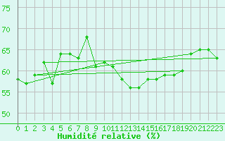 Courbe de l'humidit relative pour le bateau MERFR02