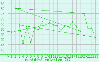 Courbe de l'humidit relative pour Les Diablerets