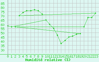 Courbe de l'humidit relative pour Luc-sur-Orbieu (11)