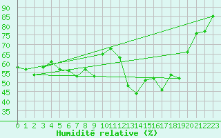 Courbe de l'humidit relative pour Embrun (05)