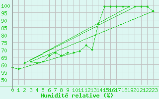 Courbe de l'humidit relative pour Virgen