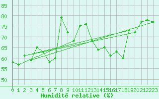 Courbe de l'humidit relative pour Wdenswil