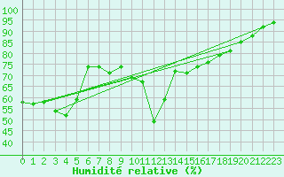 Courbe de l'humidit relative pour Limoges (87)