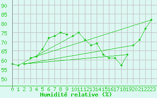 Courbe de l'humidit relative pour Le Touquet (62)